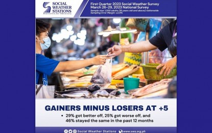 29% of Filipinos say quality of life got better in past 12 months