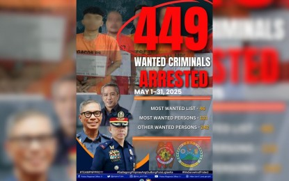Davao police nabs 449 fugitives in May ops
