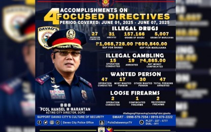 Davao police seize P2.4-M drugs in weeklong operations