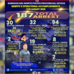 August crackdown nets 187 suspects in Surigao Norte